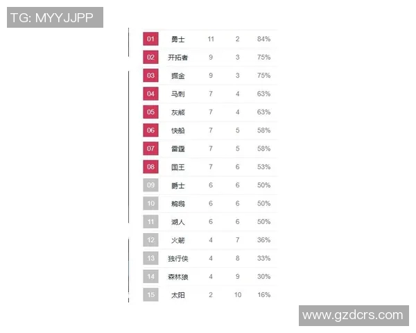 差在哪？本赛季火箭打西部前四未尝一胜 战绩0胜4负